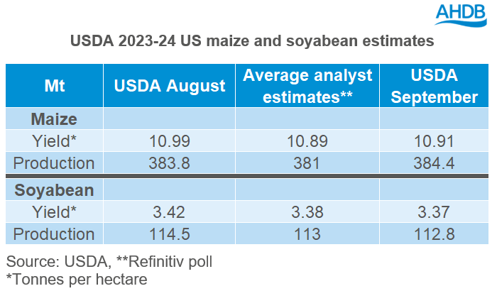 A graph showing the latest USDA figures for the US (maize,soyabeans)